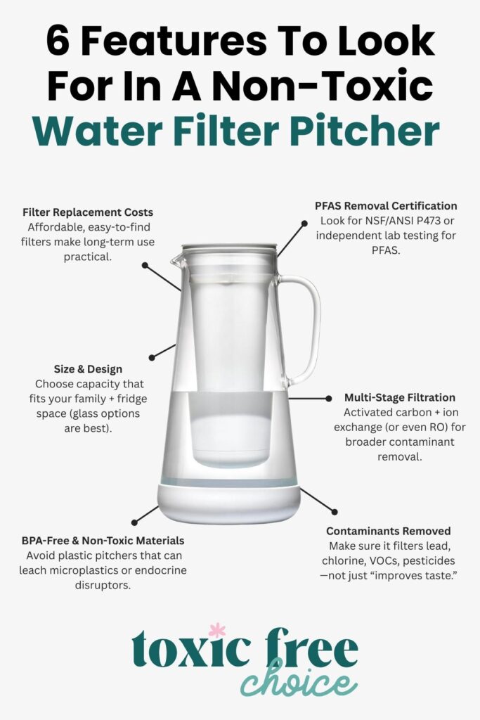 Infographic showing 6 features to look for in a non-toxic water filter pitcher, including PFAS removal certification, filter replacement costs, size and design, multi-stage filtration, BPA-free materials, and contaminants removed, with an image of a clear water filter pitcher in the center.