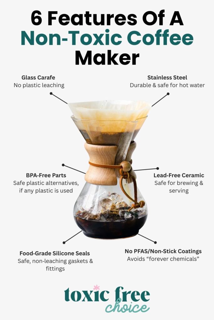 Infographic showing 6 features of a non-toxic coffee maker, including glass carafe, stainless steel, BPA-free parts, lead-free ceramic, food-grade silicone seals, and no PFAS coatings.