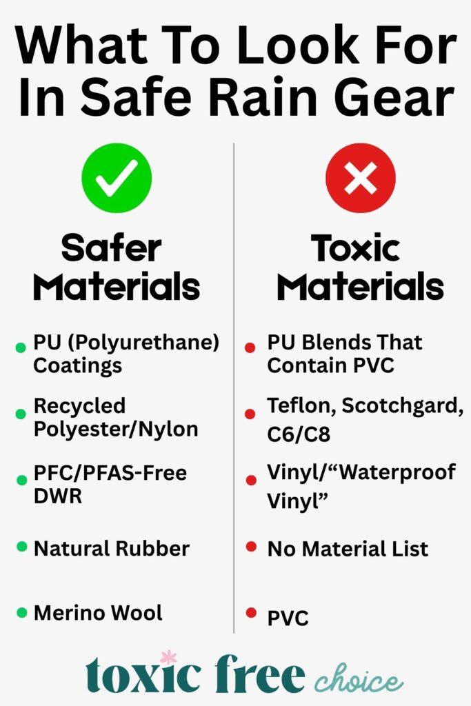 Graphic listing safer rain gear materials versus toxic ones, comparing PU, recycled polyester, PFAS-free DWR, natural rubber, and merino wool to PVC, Teflon, vinyl, and undisclosed materials.