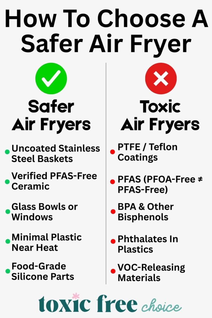 Comparison graphic explaining how to choose a safer air fryer, contrasting PFAS-free, stainless steel options with Teflon-coated and plastic-heavy models.