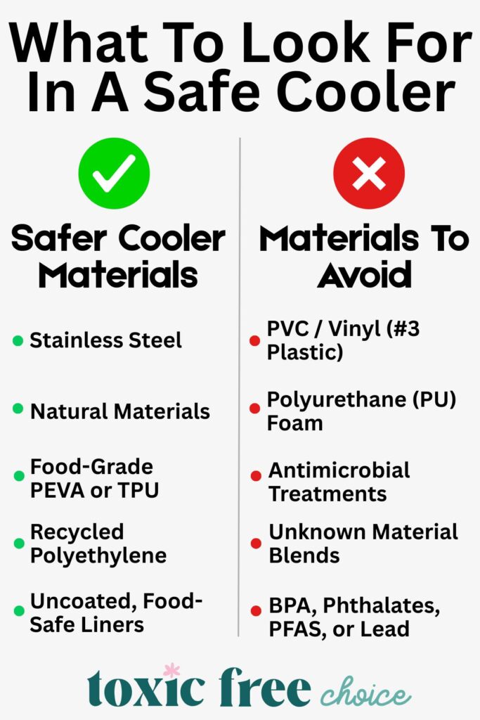 Comparison chart showing safer cooler materials versus materials to avoid, including stainless steel and PEVA versus PVC, PU foam, and PFAS.